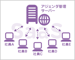 SaaS型管理略図