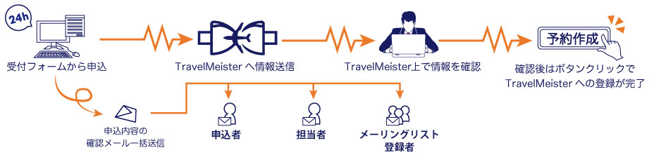 申込受付から予約カード作成まではボタン操作のみ！